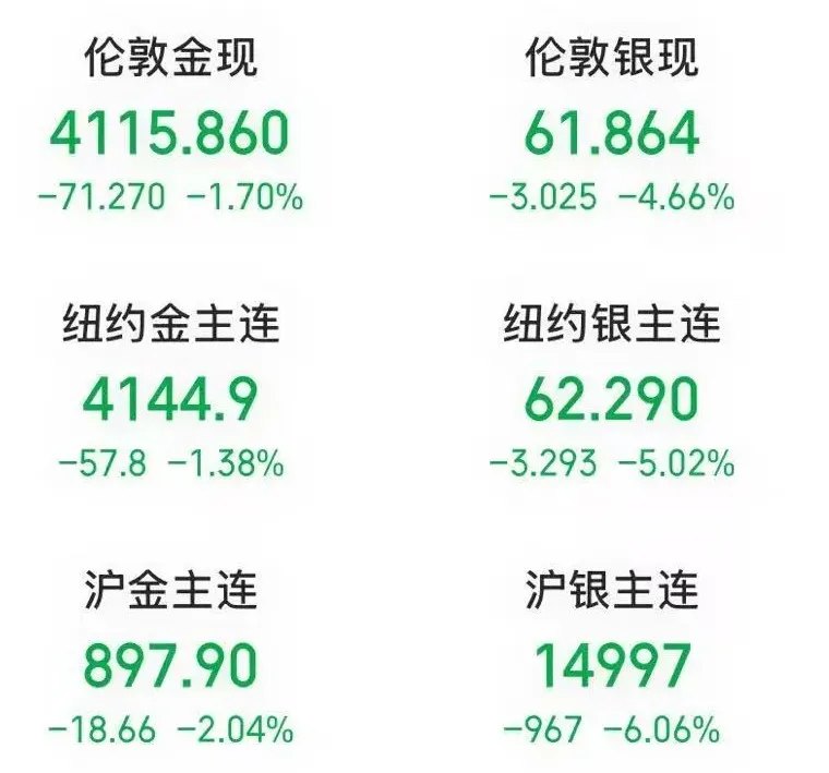 霍尔木兹海峡，突传重磅！银价破位大跌，“算力金属”也大跌！多家银行出手